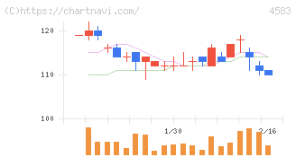 カイオム・バイオサイエンス(4583)の日足チャート