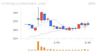 キッズウェル・バイオ(4584)の日足チャート