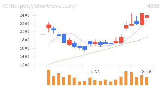 オンコリスバイオファーマ(4588)の日足チャート
