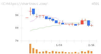 リボミック(4591)の日足チャート