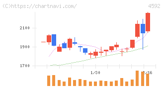 サンバイオ(4592)の日足チャート