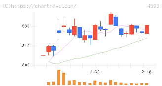 ヘリオス(4593)の日足チャート