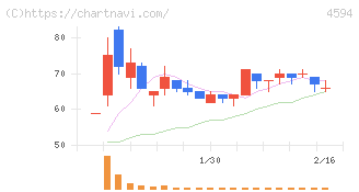 ブライトパス・バイオ(4594)の日足チャート