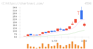 窪田製薬ホールディングス(4596)の日足チャート