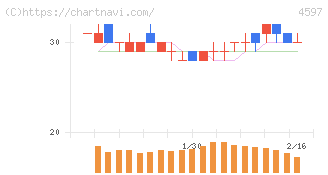 ソレイジア・ファーマ(4597)の日足チャート