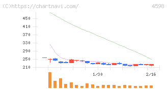 Ｄｅｌｔａ－Ｆｌｙ　Ｐｈａｒｍａ(4598)の日足チャート