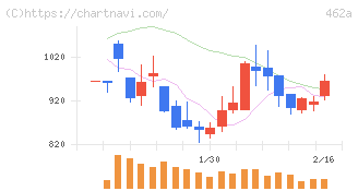 ＦＵＮＤＩＮＮＯ(462A)の日足チャート