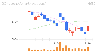 菱友システムズ(4685)の日足チャート