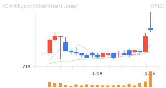 ＫｅｙＨｏｌｄｅｒ(4712)の日足チャート