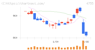 楽天グループ(4755)の日足チャート