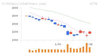 サイボウズ(4776)の日足チャート