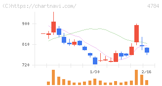 ＧＭＯインターネット(4784)の日足チャート