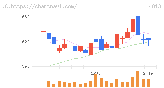 ＡＣＣＥＳＳ(4813)の日足チャート