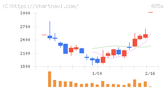 パワーエックス(485A)の日足チャート