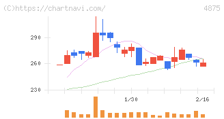 メディシノバ(4875)の日足チャート