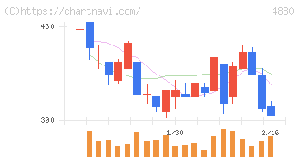 セルソース(4880)の日足チャート