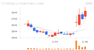 レナサイエンス(4889)の日足チャート
