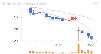 坪田ラボ(4890)の日足チャート