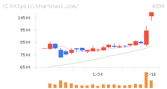 クオリプス(4894)の日足チャート