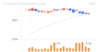 マンダム(4917)の日足チャート