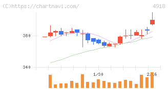 アイビー化粧品(4918)の日足チャート