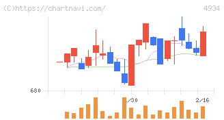 プレミアアンチエイジング(4934)の日足チャート