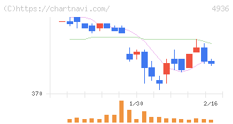 アクシージア(4936)の日足チャート