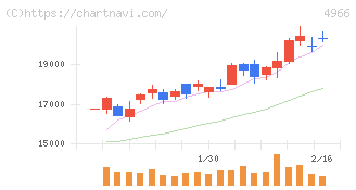 上村工業(4966)の日足チャート