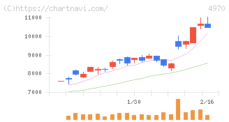 東洋合成工業(4970)の日足チャート
