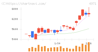 メック(4971)の日足チャート