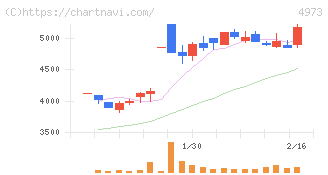 日本高純度化学(4973)の日足チャート