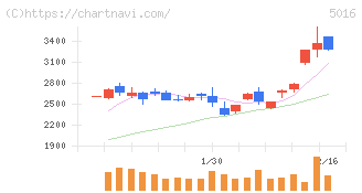 ＪＸ金属(5016)の日足チャート
