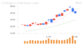 ＥＮＥＯＳホールディングス(5020)の日足チャート