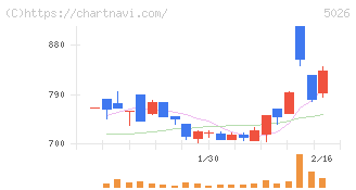 トリプルアイズ(5026)の日足チャート