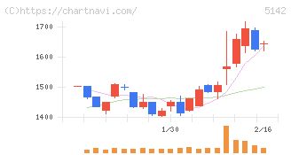 アキレス(5142)の日足チャート