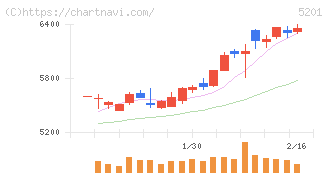 ＡＧＣ(5201)の日足チャート