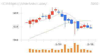 日本板硝子(5202)の日足チャート