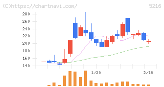 倉元製作所(5216)の日足チャート