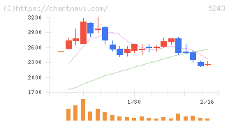 ｎｏｔｅ(5243)の日足チャート