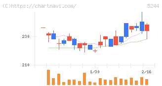 ｊｉｇ．ｊｐ(5244)の日足チャート