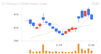 ジオスター(5282)の日足チャート