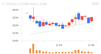 イトーヨーギョー(5287)の日足チャート