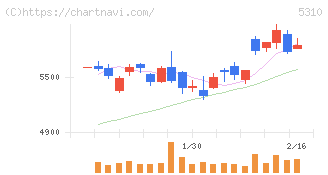 東洋炭素(5310)の日足チャート