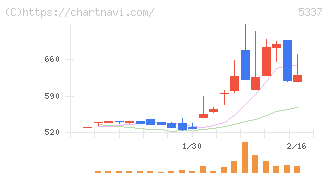 ダントーホールディングス(5337)の日足チャート