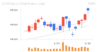 ＭＡＲＵＷＡ(5344)の日足チャート