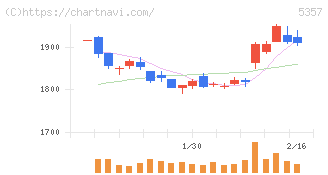 ヨータイ(5357)の日足チャート
