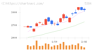 フジミインコーポレーテッド(5384)の日足チャート