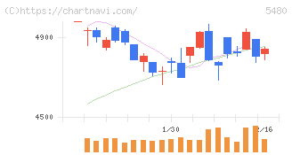 日本冶金工業(5480)の日足チャート