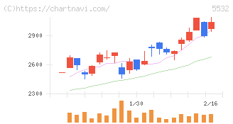 リアルゲイト(5532)の日足チャート