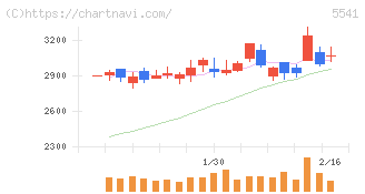 大平洋金属(5541)の日足チャート